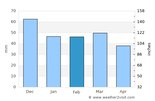 Ambelón average rain in February