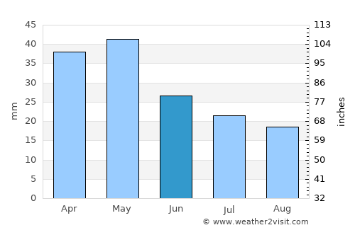 Ambelón average rain in June