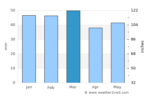 Ambelón average rain in March
