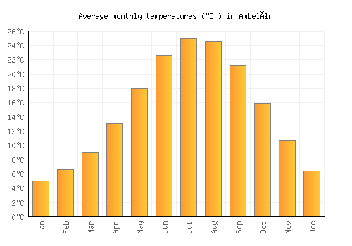 Ambelón average temperature chart (Celsius)