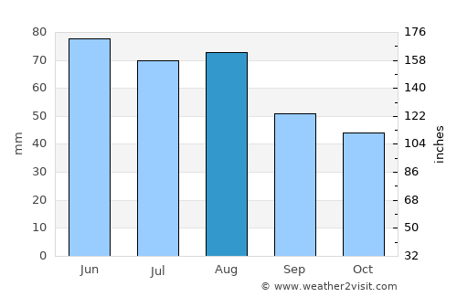 Amberg average rain in August