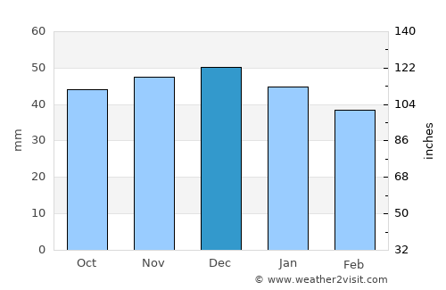 Amberg average rain in December