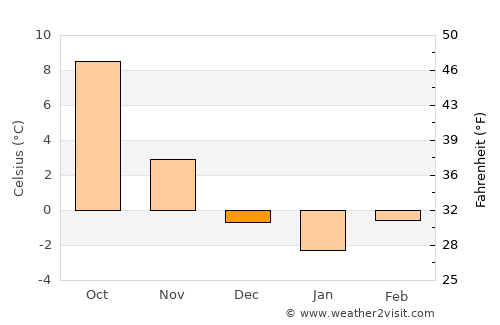 Amberg average temperature in December