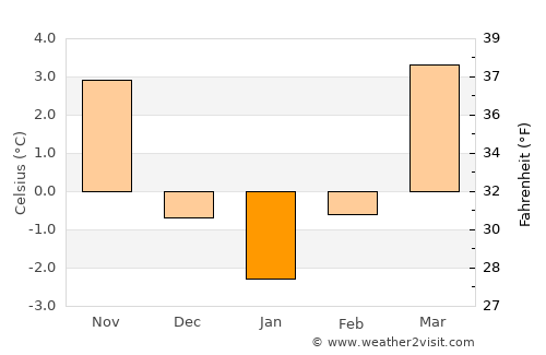 Amberg average temperature in January