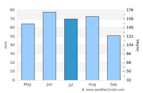 Amberg average rain in July
