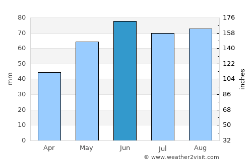 Amberg average rain in June