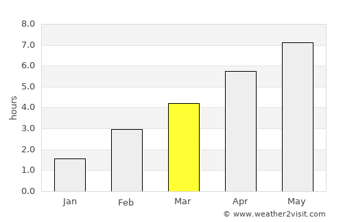 Amberg average rain in March