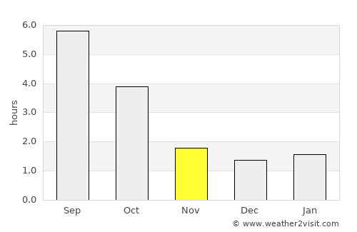 Amberg average rain in November