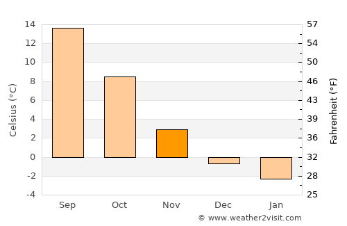 Amberg average temperature in November