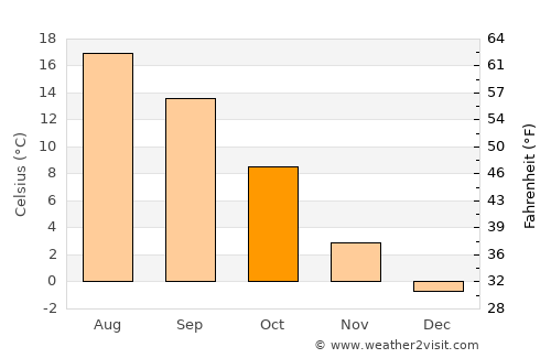 Amberg average temperature in October