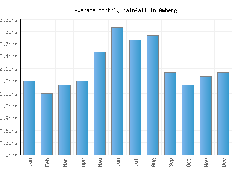 Amberg monthly rainfall chart (inches)