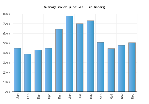 Amberg monthly rainfall chart (mm)