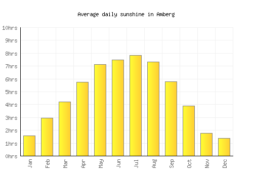Amberg average daily sunshine chart