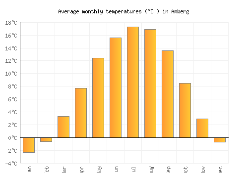 Amberg average temperature chart (Celsius)