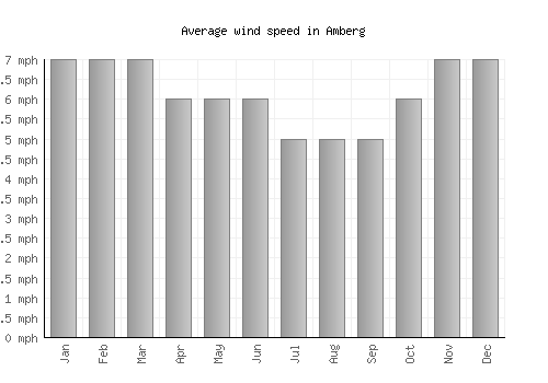 Amberg average winspeed by month (mph)