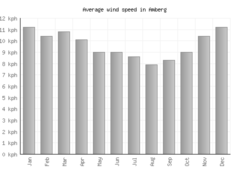 Amberg average winspeed by month (km/h)