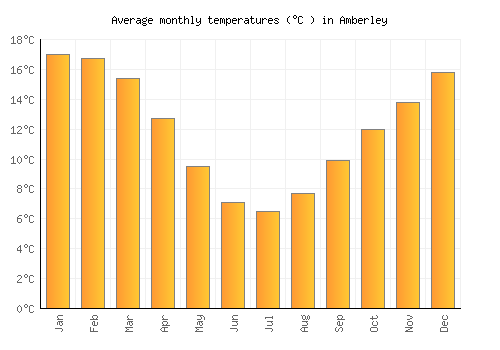 Amberley average temperature chart (Celsius)