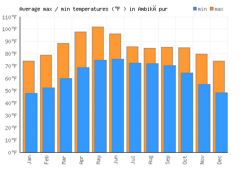 Ambikāpur average minimum / maximum temperatures (Fahrenheit)