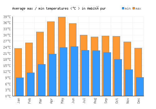 Ambikāpur average minimum / maximum temperatures (Celsius)