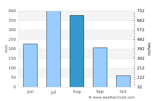 Ambikāpur average rain in August