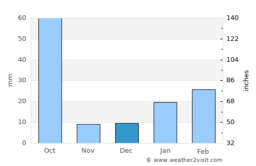 Ambikāpur average rain in December