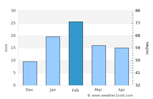 Ambikāpur average rain in February