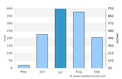 Ambikāpur average rain in July