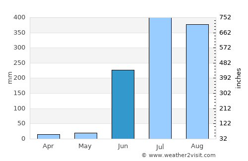 Ambikāpur average rain in June