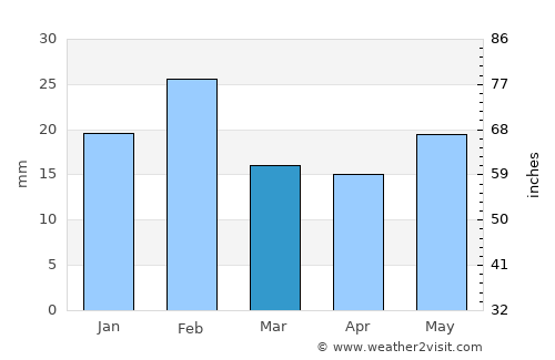 Ambikāpur average rain in March