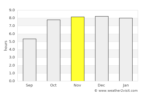 Ambikāpur average rain in November