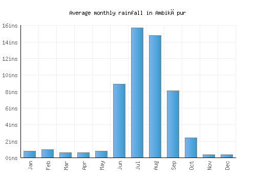Ambikāpur monthly rainfall chart (inches)