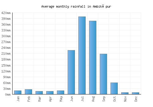 Ambikāpur monthly rainfall chart (mm)