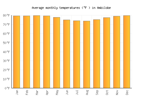 Ambilobe average temperature chart (Fahrenheit)