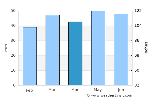 Amble average rain in April
