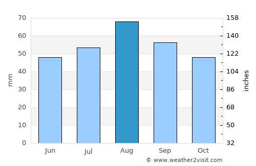 Amble average rain in August
