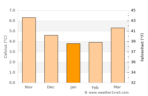 Amble average temperature in January