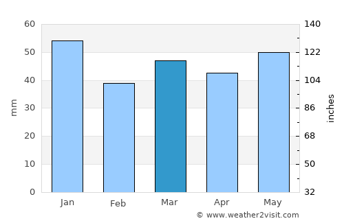 Amble average rain in March
