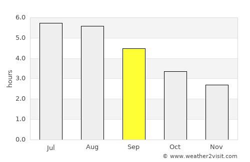 Amble average rain in September