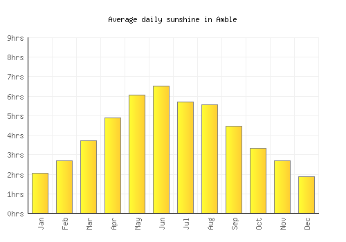 Amble average daily sunshine chart