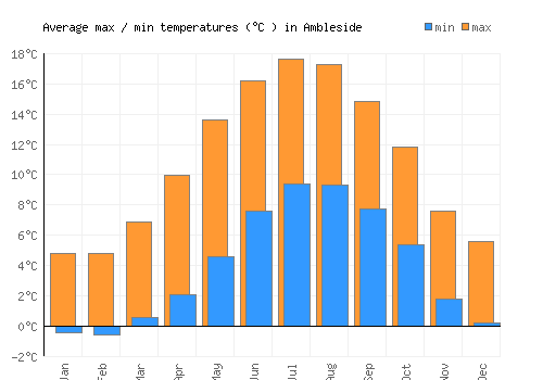 Ambleside average minimum / maximum temperatures (Celsius)