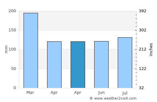 Ambleside average rain in April
