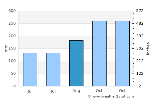 Ambleside average rain in August
