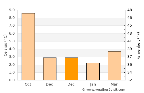 Ambleside average temperature in December