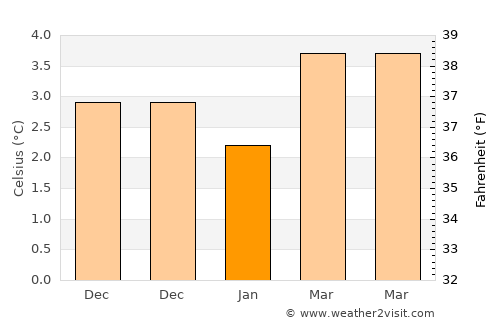 Ambleside average temperature in January