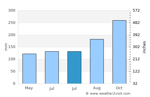Ambleside average rain in July