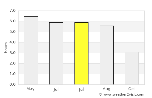 Ambleside average rain in July