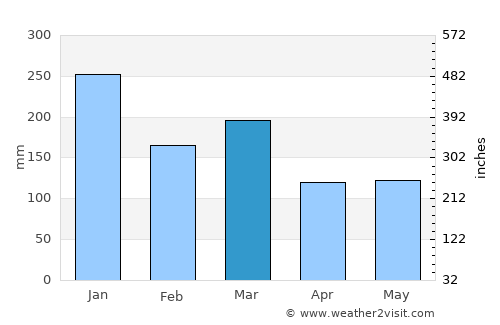 Ambleside average rain in March