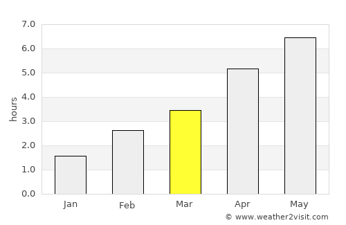 Ambleside average rain in March