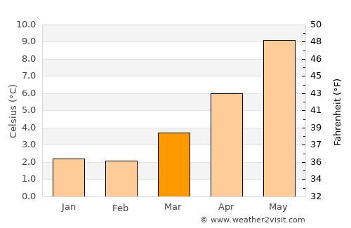 Ambleside average temperature in March