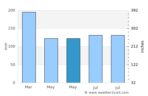 Ambleside average rain in May